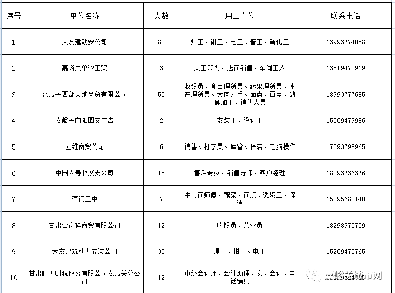 嘉峪关市最新招聘信息