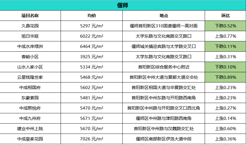 偃师房价走势最新消息